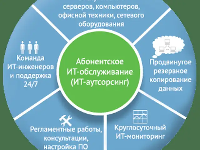 Полное IT сопровождение и обслуживание компьютеров IT-аутсорсинг и техподдержка, Душанбе