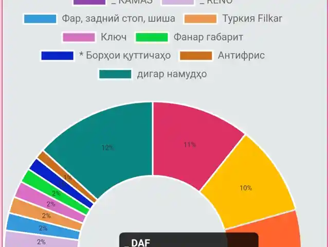 Программа для автоматизация магазина автозапчастей SavdoSoft 5.0, Истаравшан - 11