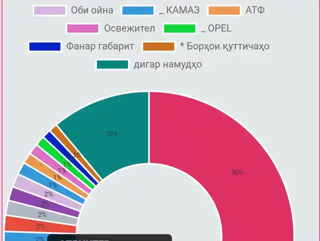 Программа для автоматизация магазина автозапчастей SavdoSoft 5.0, Истаравшан - 10