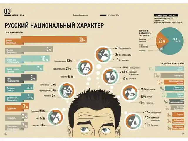 Создание инфографики, Худжанд