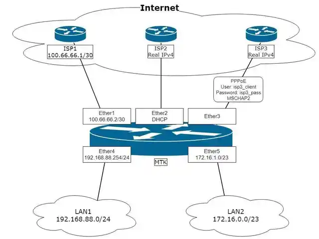 Настройка микротик-ов/mikrotik, Хуҷанд